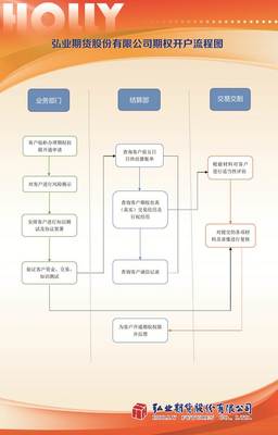 商品期货怎么开户流程