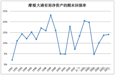 有形净资产回报率怎么算