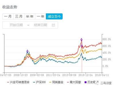 基金年涨幅与投资风险的关系