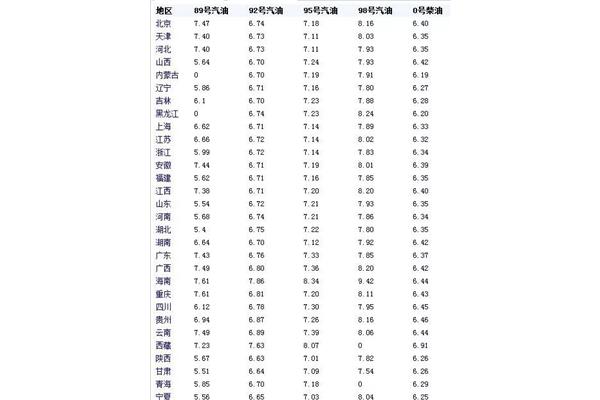 92号汽油多少钱一升