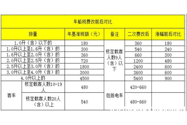 车船税多少钱