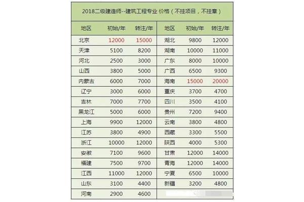 二级建造师挂靠一年多少钱