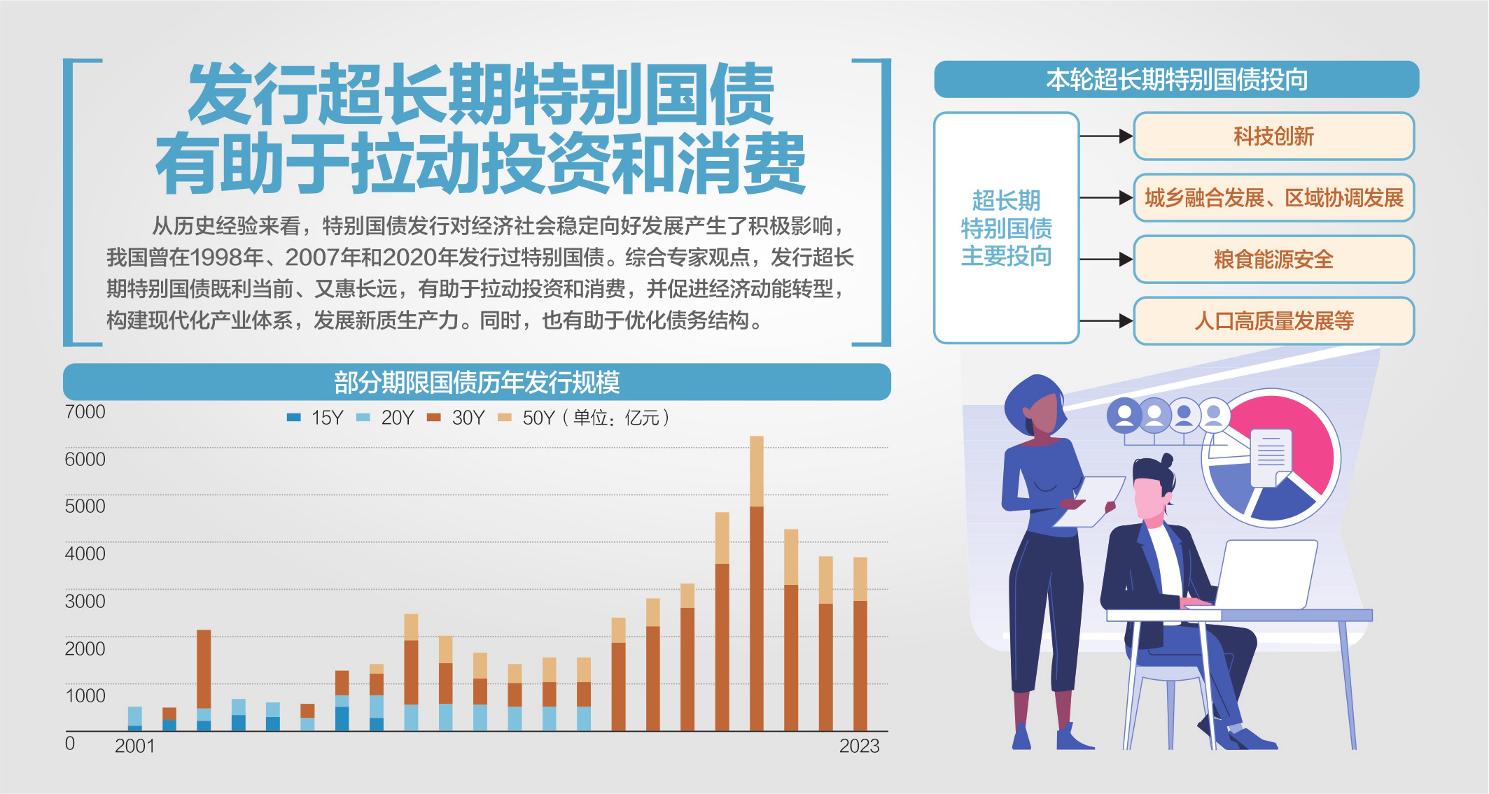 万亿超长期特别国债17日启动发行：长期资金注入，助力国家重大战略