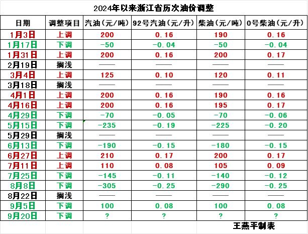 9月20日油价下调 95号汽油价格重返7元时代