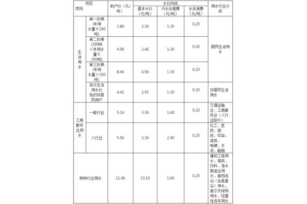 水费多少钱一吨